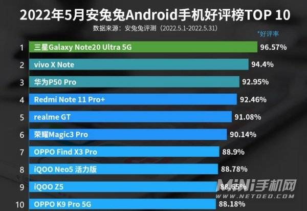 安兔兔安卓手机好评榜5月最新排名 2022安卓手机推荐哪个好用