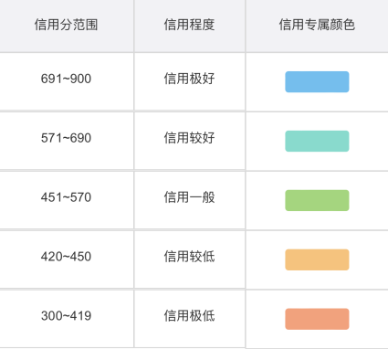 微博阳光信用怎么提升 微博阳光信用多久刷新更新一次