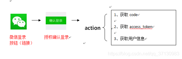 Java微信授权登陆的实现示例