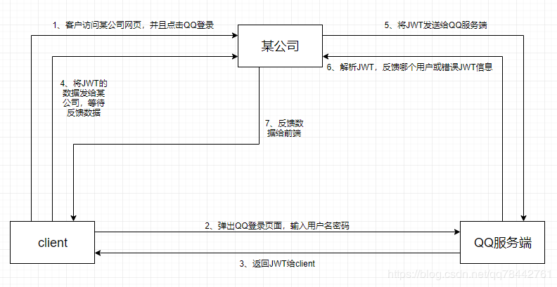 Java模拟实现QQ三方登录（单点登录2.0）