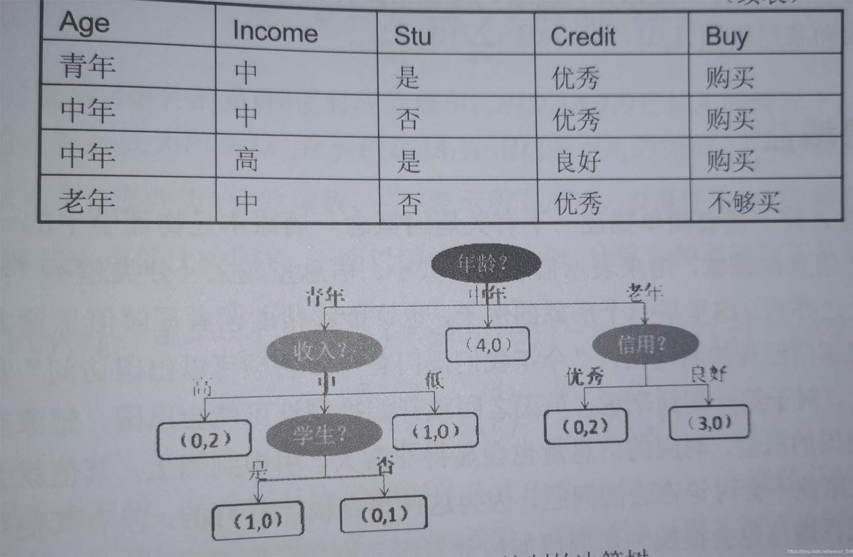 Python机器学习之决策树和随机森林