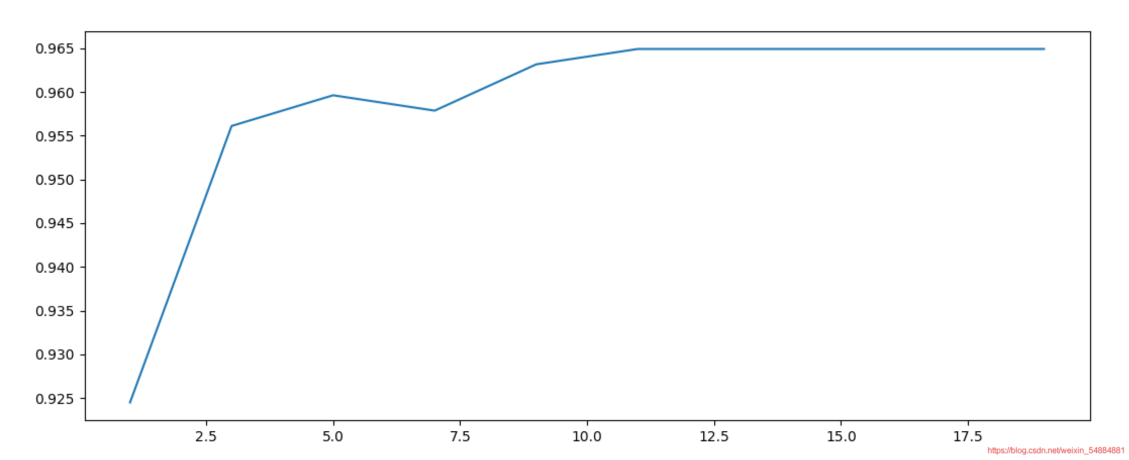 Python机器学习之决策树和随机森林