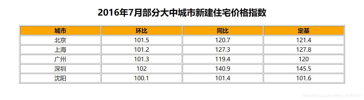 Python将CSV文件转化为HTML文件的操作方法