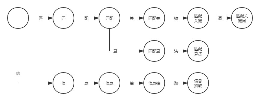 浅析Python实现DFA算法