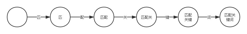 浅析Python实现DFA算法