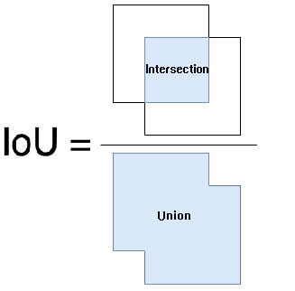 解析目标检测之IoU