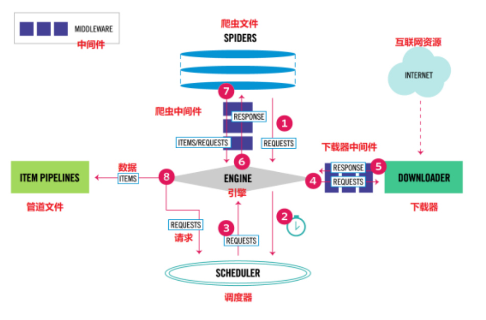 Python爬虫基础之简单说一下scrapy的框架结构