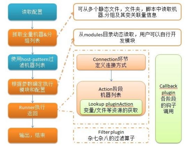 python ansible自动化运维工具执行流程