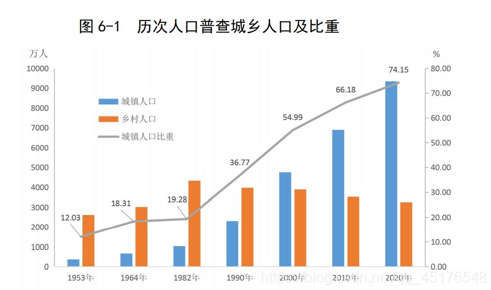 Python+Tableau广东省人口普查可视化的实现