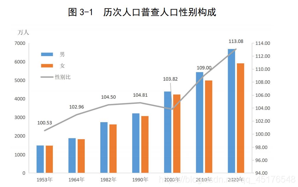 Python+Tableau广东省人口普查可视化的实现