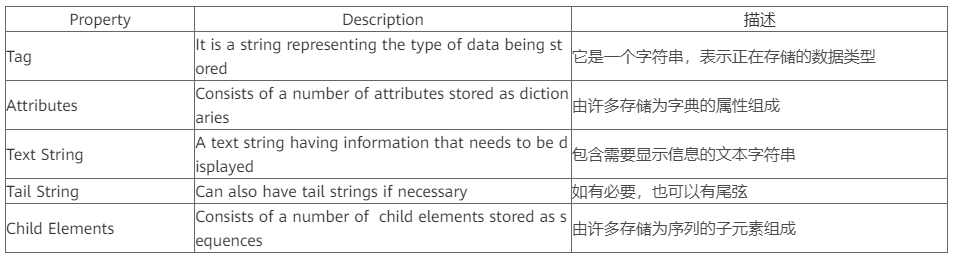 分析如何在Python中解析和修改XML