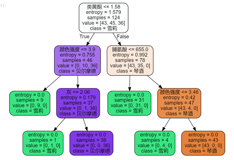 分析机器学习之决策树Python实现