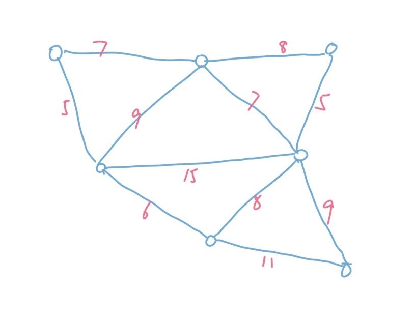 浅谈算法之最小生成树Kruskal的Python实现