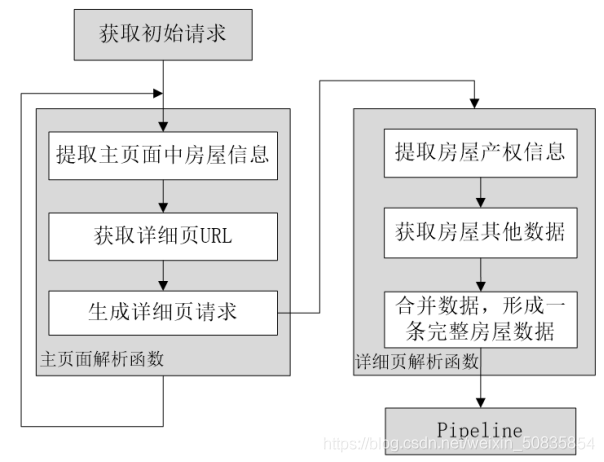 Python scrapy爬取苏州二手房交易数据