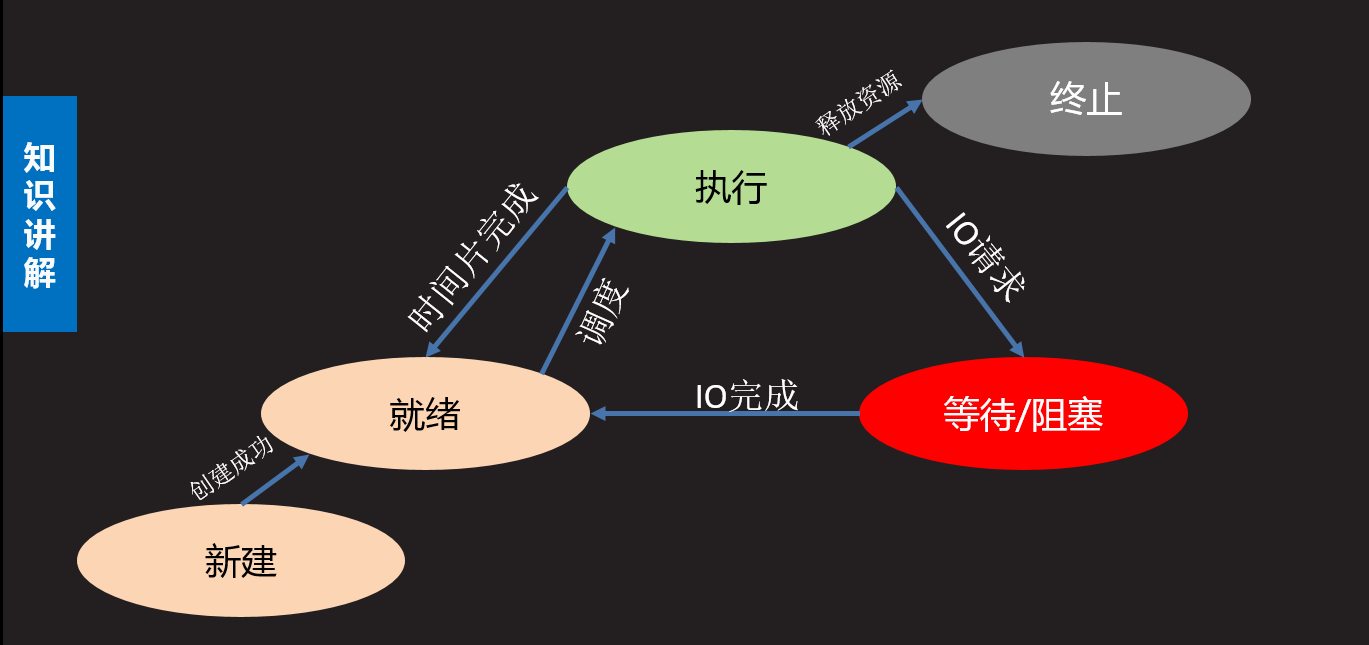 详解python网络进程