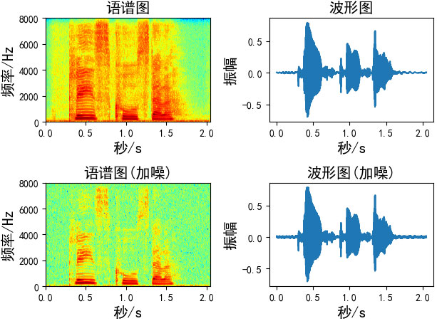 分析语音数据增强及python实现