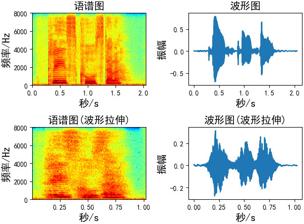 分析语音数据增强及python实现