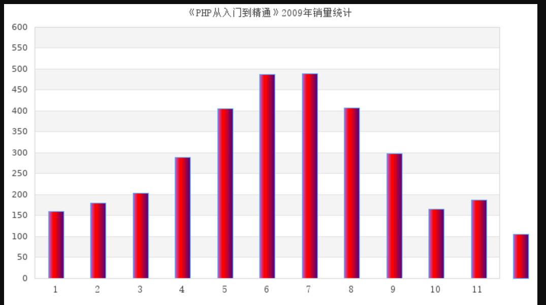 柱形图12月显示不出来