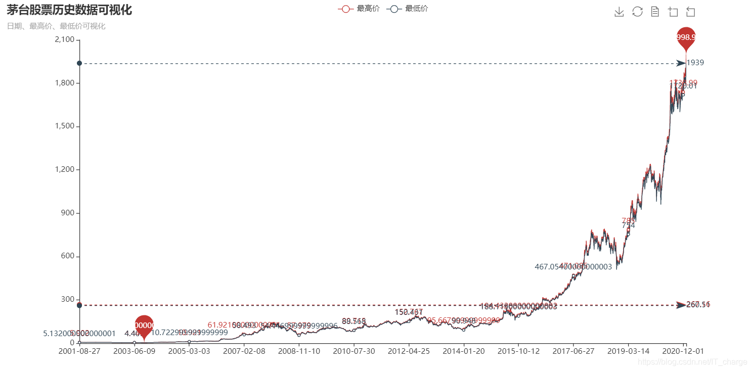 python实现股票历史数据可视化分析案例