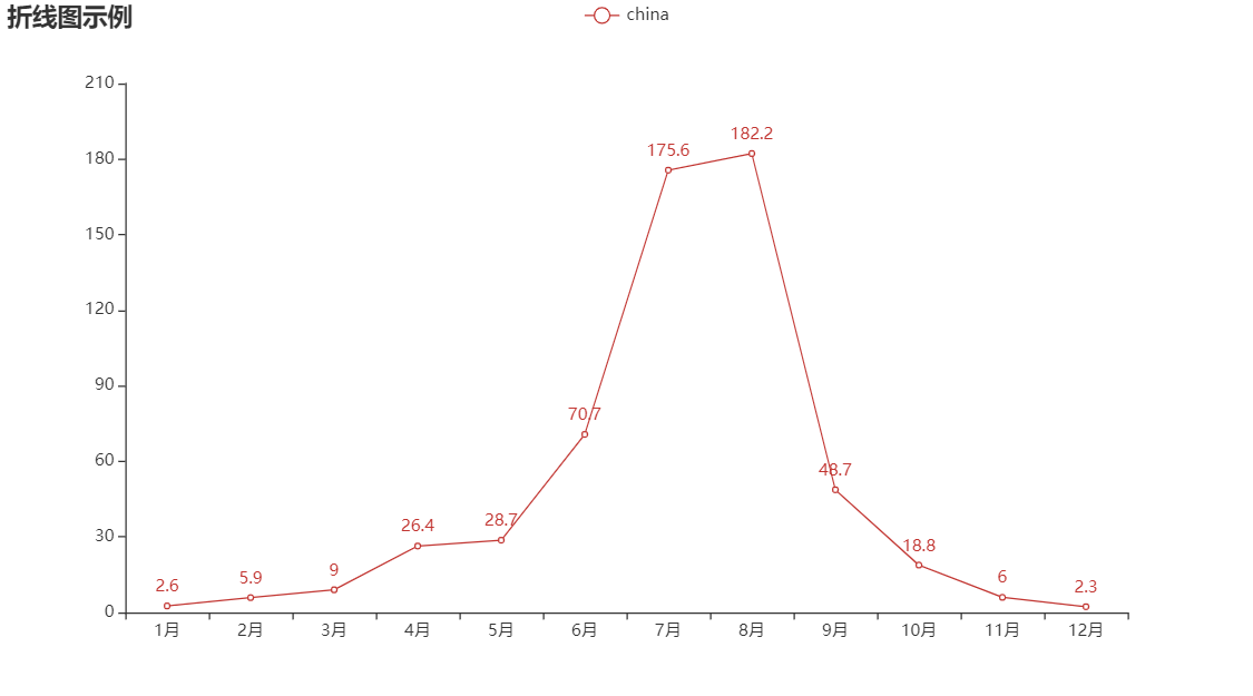 学会这个炫酷图表利器pyecharts,还怕不被公司重用?