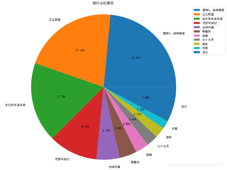 Python数据可视化之用Matplotlib绘制常用图形