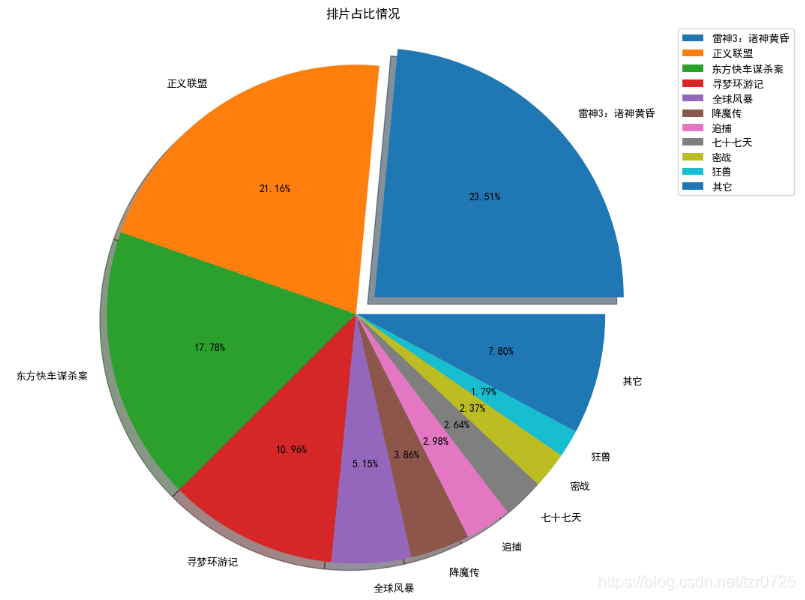 Python数据可视化之用Matplotlib绘制常用图形