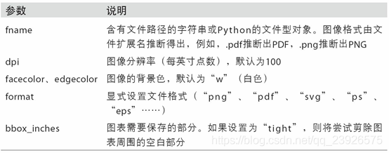 Python数据分析之绘图和可视化详解