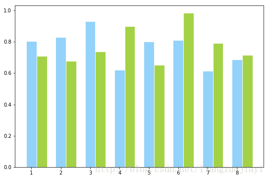 python plt.plot bar 如何设置绘图尺寸大小