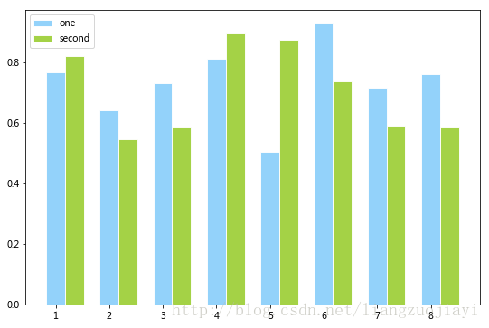 python plt.plot bar 如何设置绘图尺寸大小