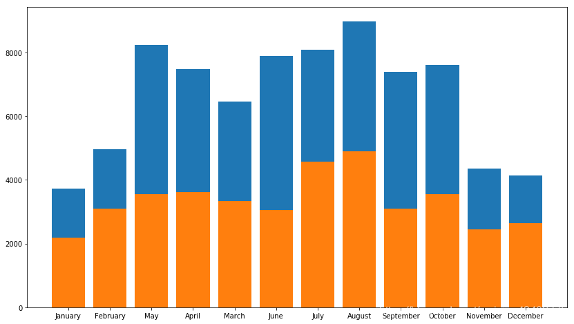 python plt.plot bar 如何设置绘图尺寸大小