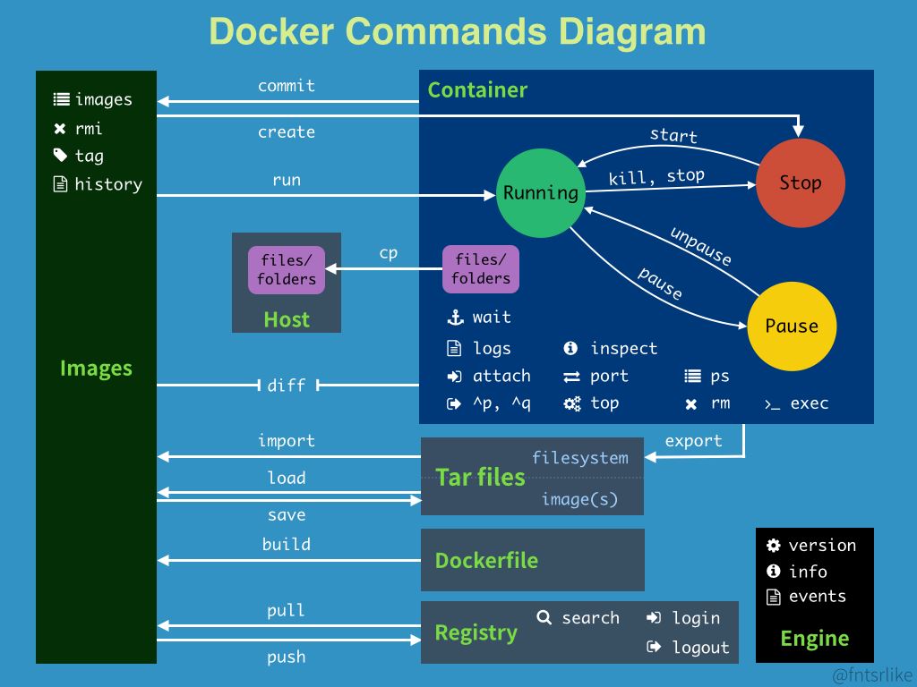 Python开发加薪利器之Docker的使用实践