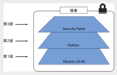 Python开发加薪利器之Docker的使用实践