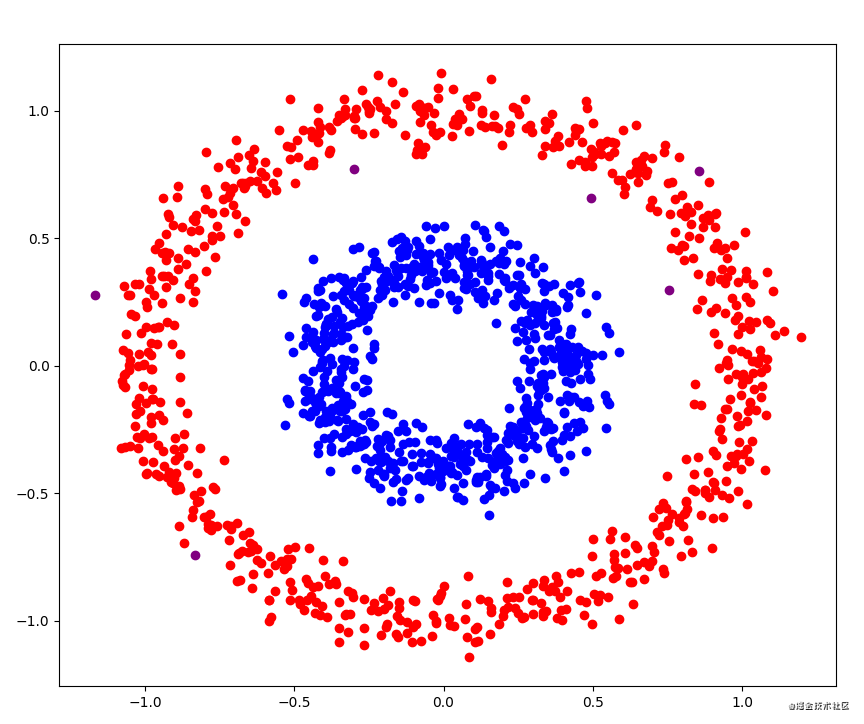 python实现dbscan算法