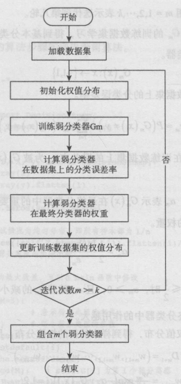 Python机器学习之AdaBoost算法