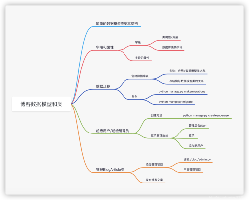 利用Python Django实现简单博客系统