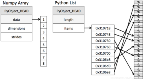 Python机器学习三大件之一numpy