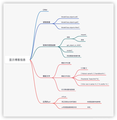 利用Python Django实现简单博客系统