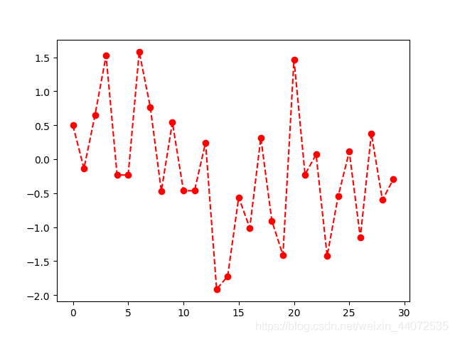 Python绘图库Matplotlib的基本用法