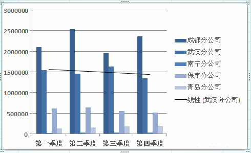 如何给Excel图表添加趋势线？Excel图表添加趋势线方法