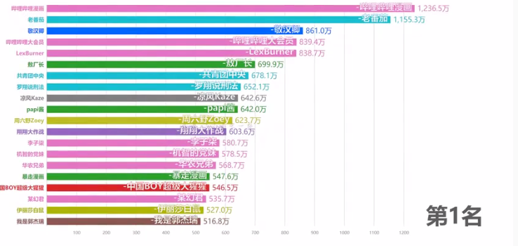 b站百大up主名单2020  b站博主排行榜粉丝最多的up主盘点