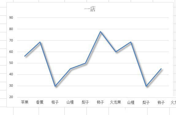 Excel折线图表怎么添加阴影？