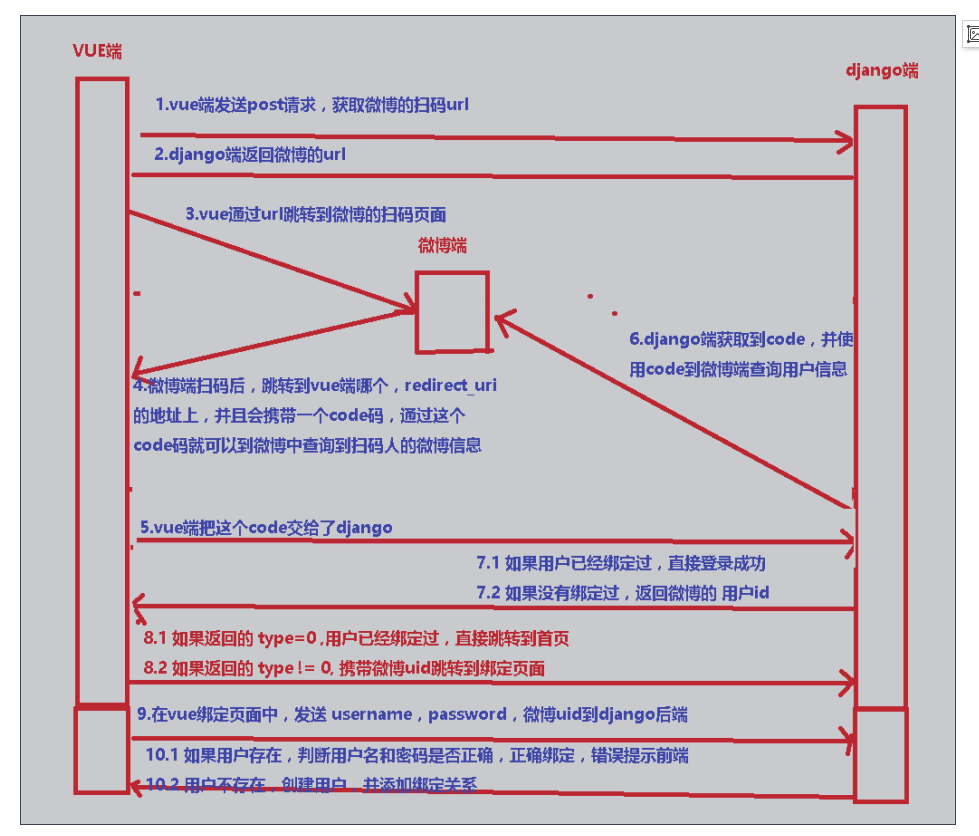 基于vue实现微博三方登录流程解析