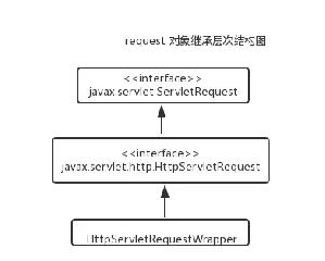 详解JSP 内置对象request常见用法