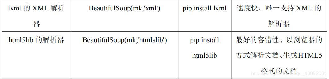 Python爬虫进阶之Beautiful Soup库详解