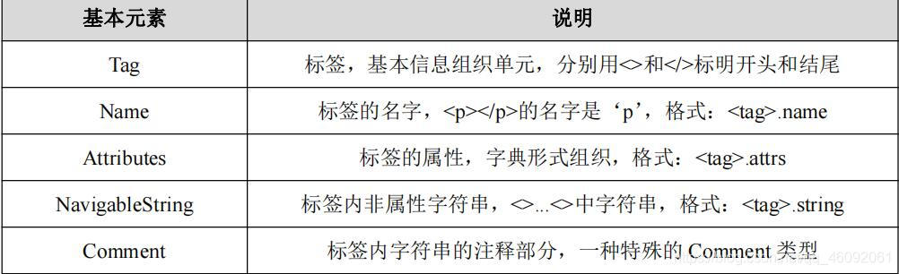 Python爬虫进阶之Beautiful Soup库详解