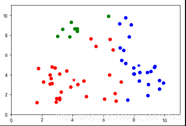 Python机器学习之Kmeans基础算法