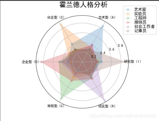 Python绘制雷达图时遇到的坑的解决