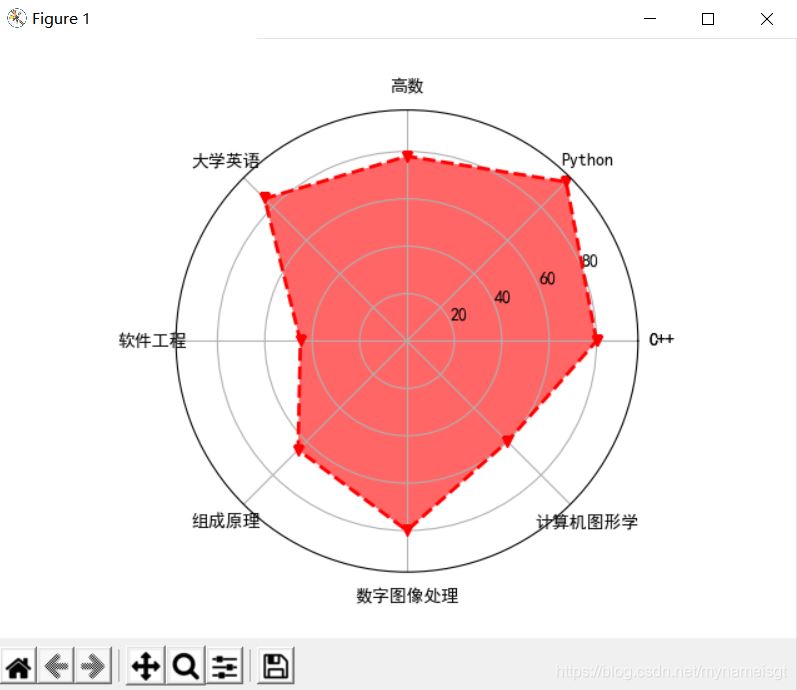 Python绘制雷达图时遇到的坑的解决