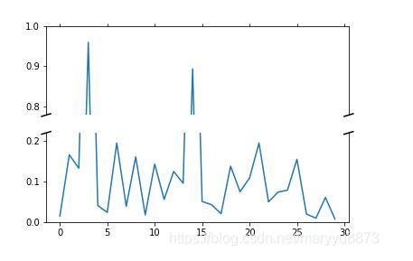 Python 作图实现坐标轴截断(打断)的效果