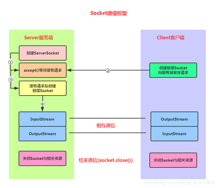 python实现socket简单通信的示例代码